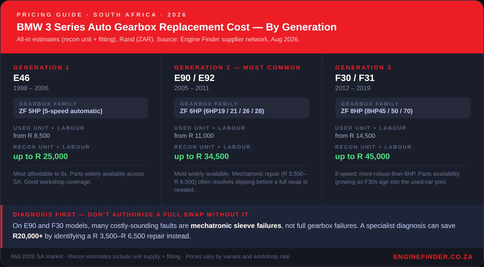 BMW 3 Series gearbox replacement cost by generation — E46, E90, F30 at-a-glance comparison, South Africa 2026