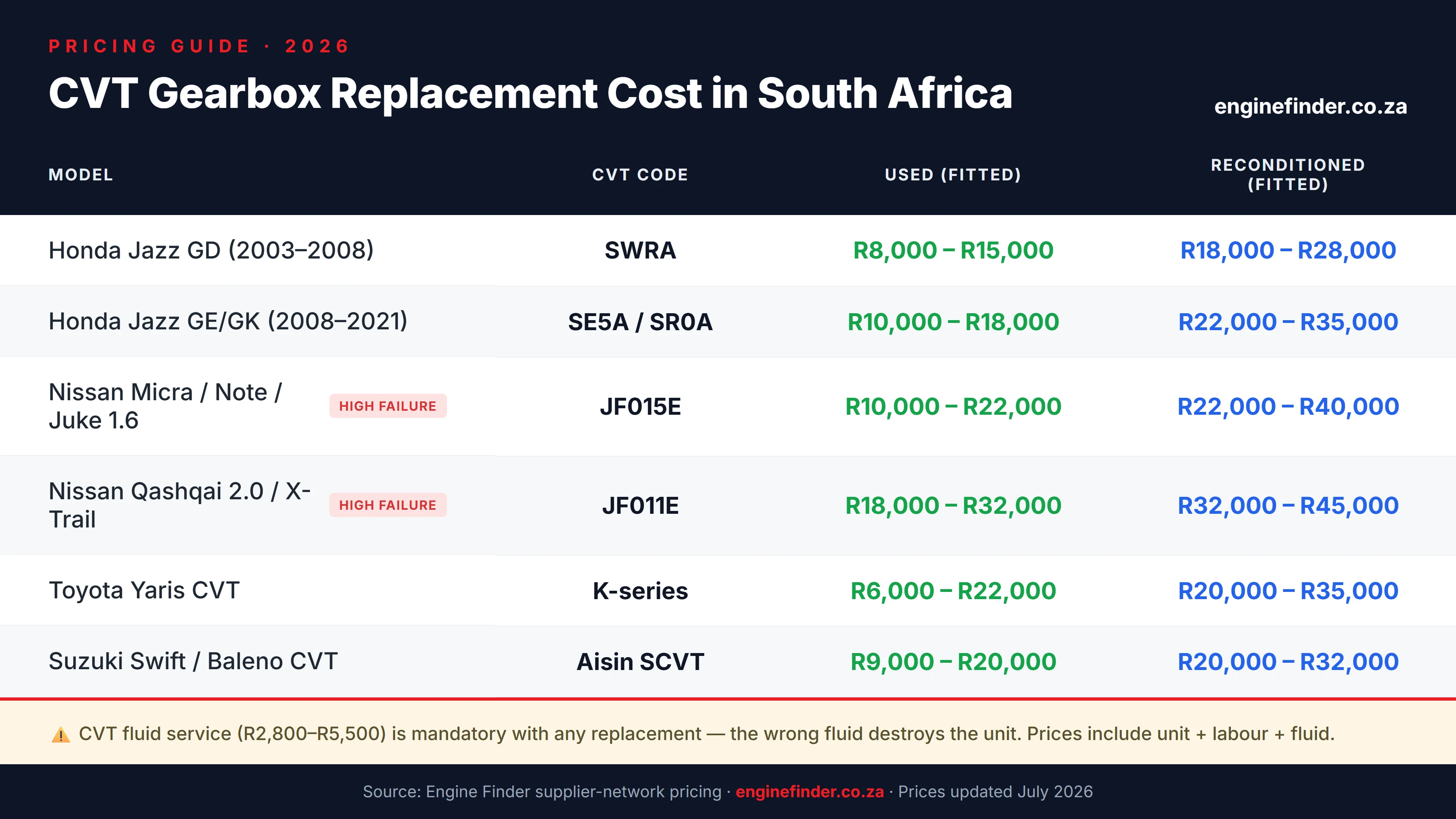 CVT gearbox replacement cost South Africa 2026 — fitted price ranges by model in rand