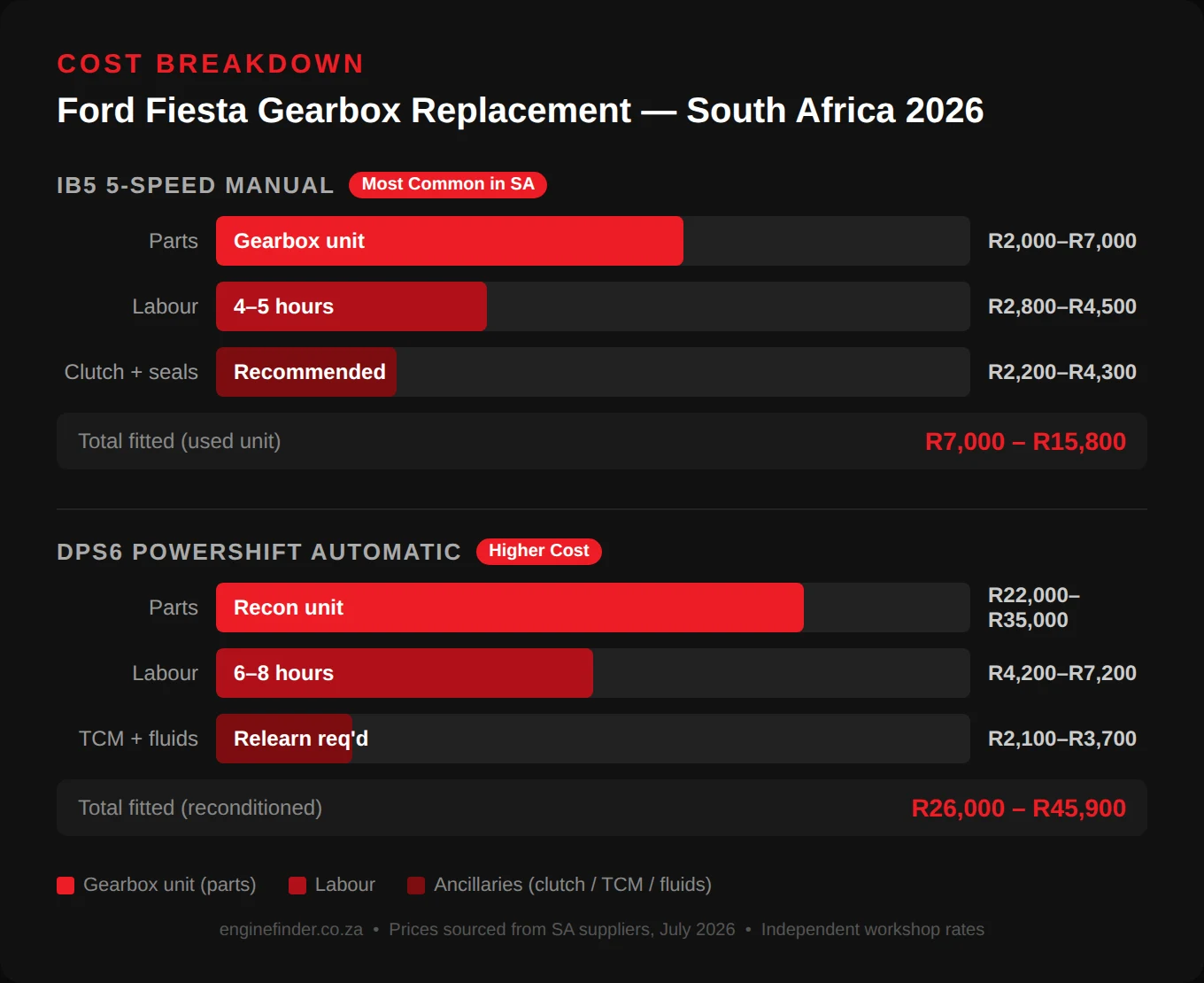 Ford Fiesta gearbox cost breakdown by component — South Africa 2026