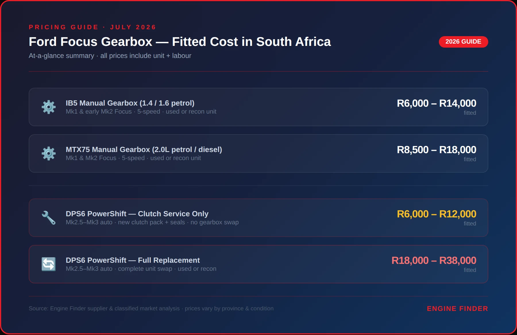 Ford Focus Gearbox Cost Infographic — fitted price ranges by gearbox type, South Africa 2026