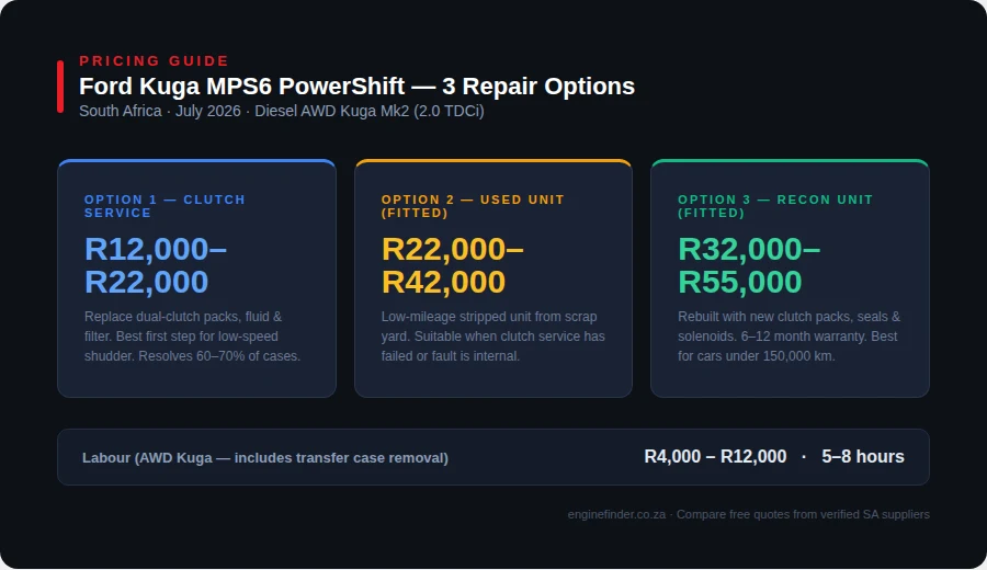 Ford Kuga gearbox replacement cost comparison — clutch service vs used swap vs recon swap in South Africa
