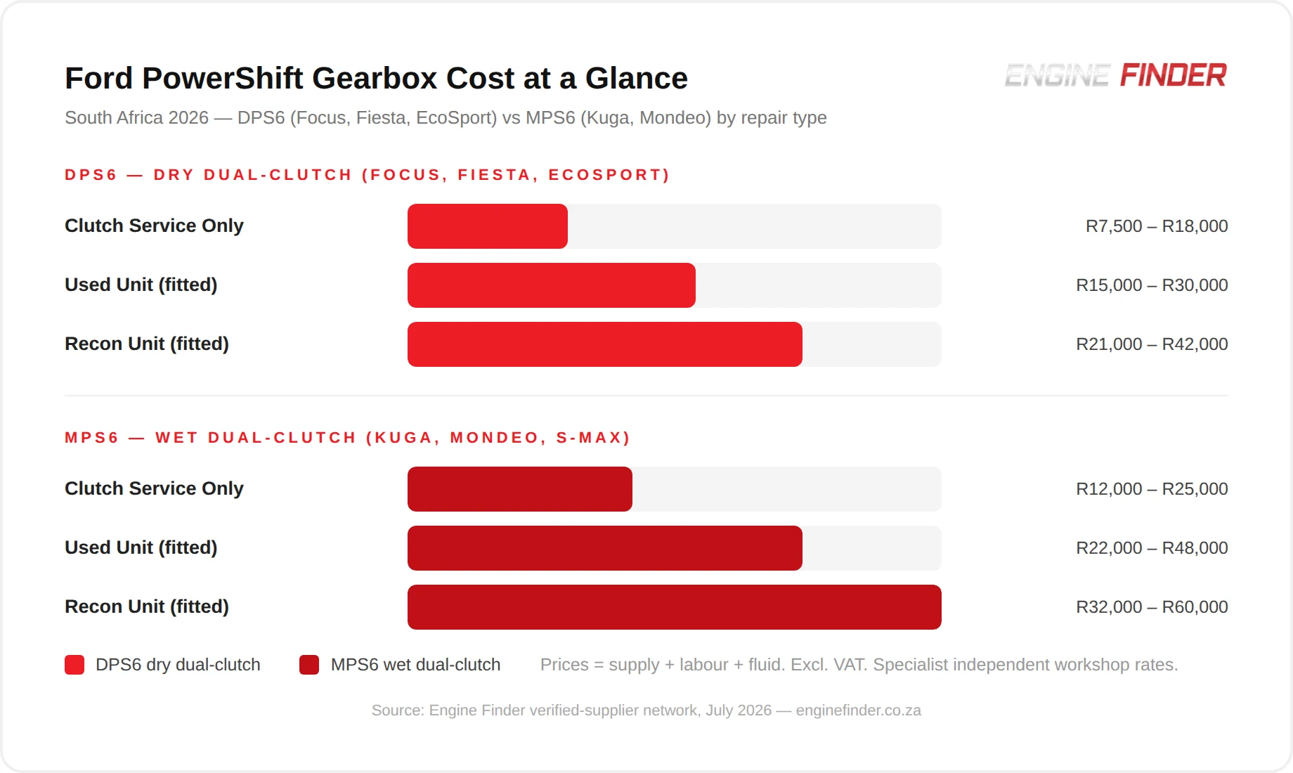 Ford PowerShift gearbox replacement cost South Africa 2026 — bar chart comparison of repair types for DPS6 (Focus, Fiesta, EcoSport) vs MPS6 (Kuga, Mondeo)