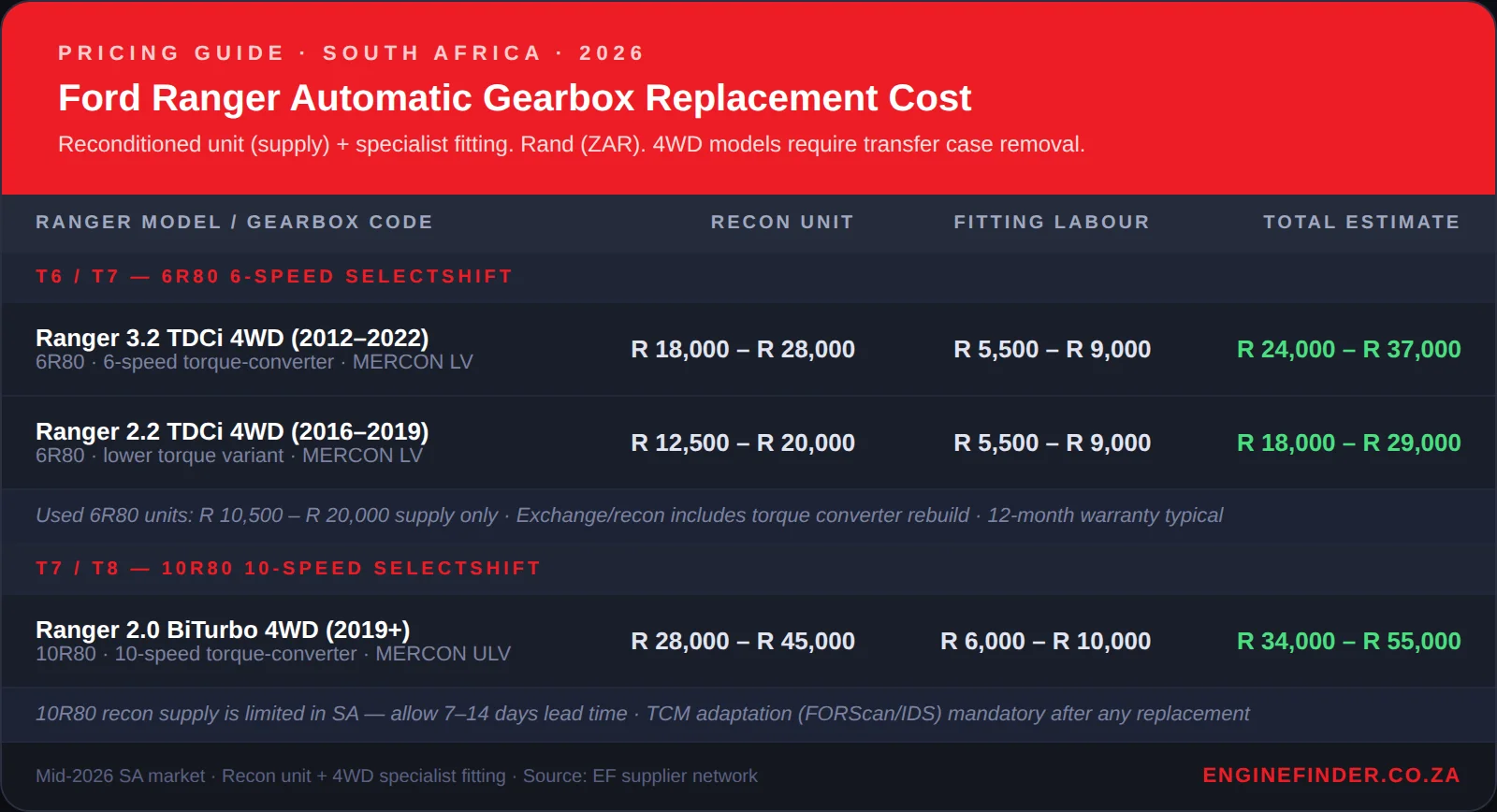 Ford Ranger gearbox replacement cost infographic — recon unit, fitting labour and total estimate by model (South Africa, 2026)