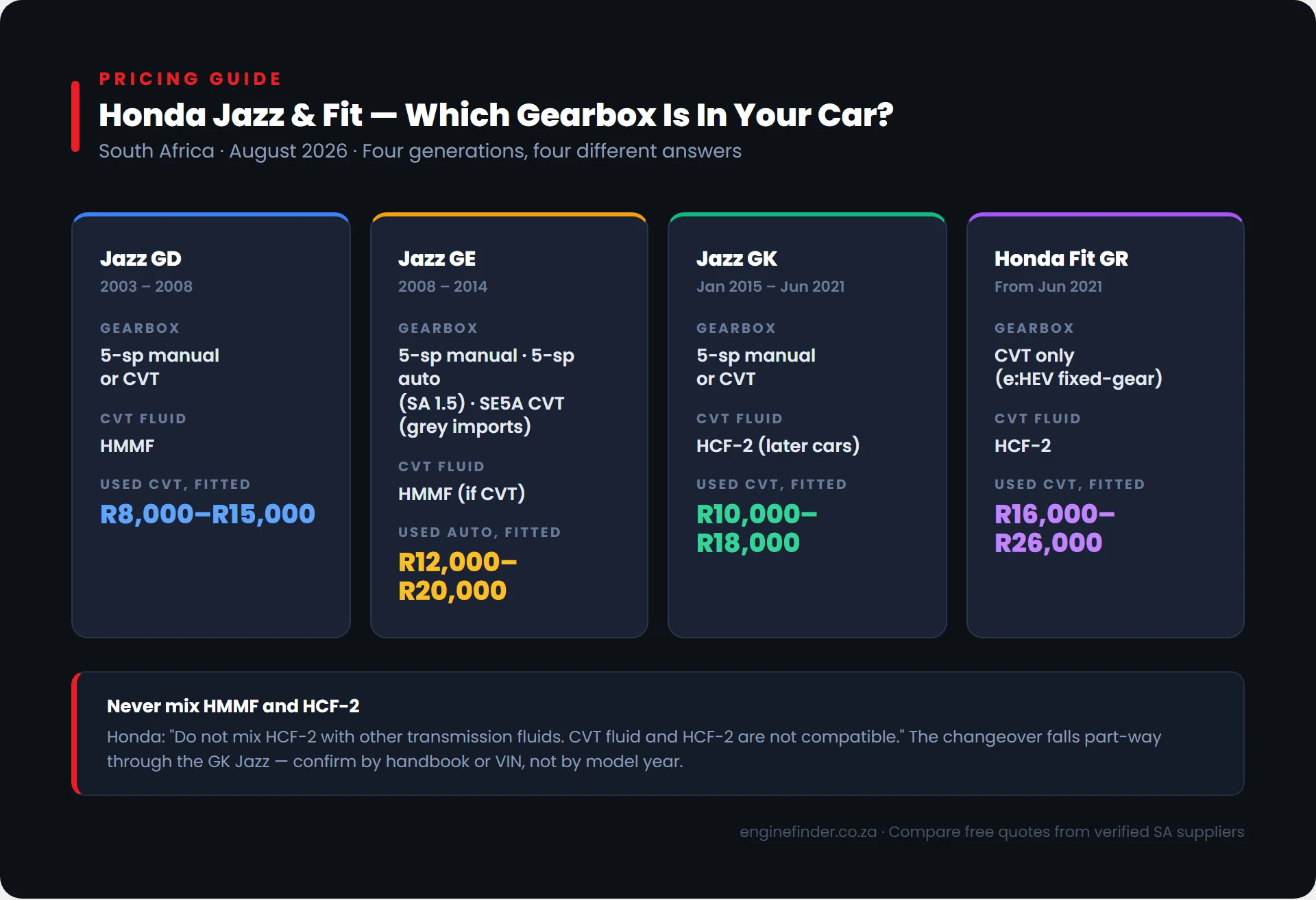 Honda Jazz and Fit gearbox decoder South Africa 2026 — gearbox type, CVT fluid and used fitted price for each of the four generations