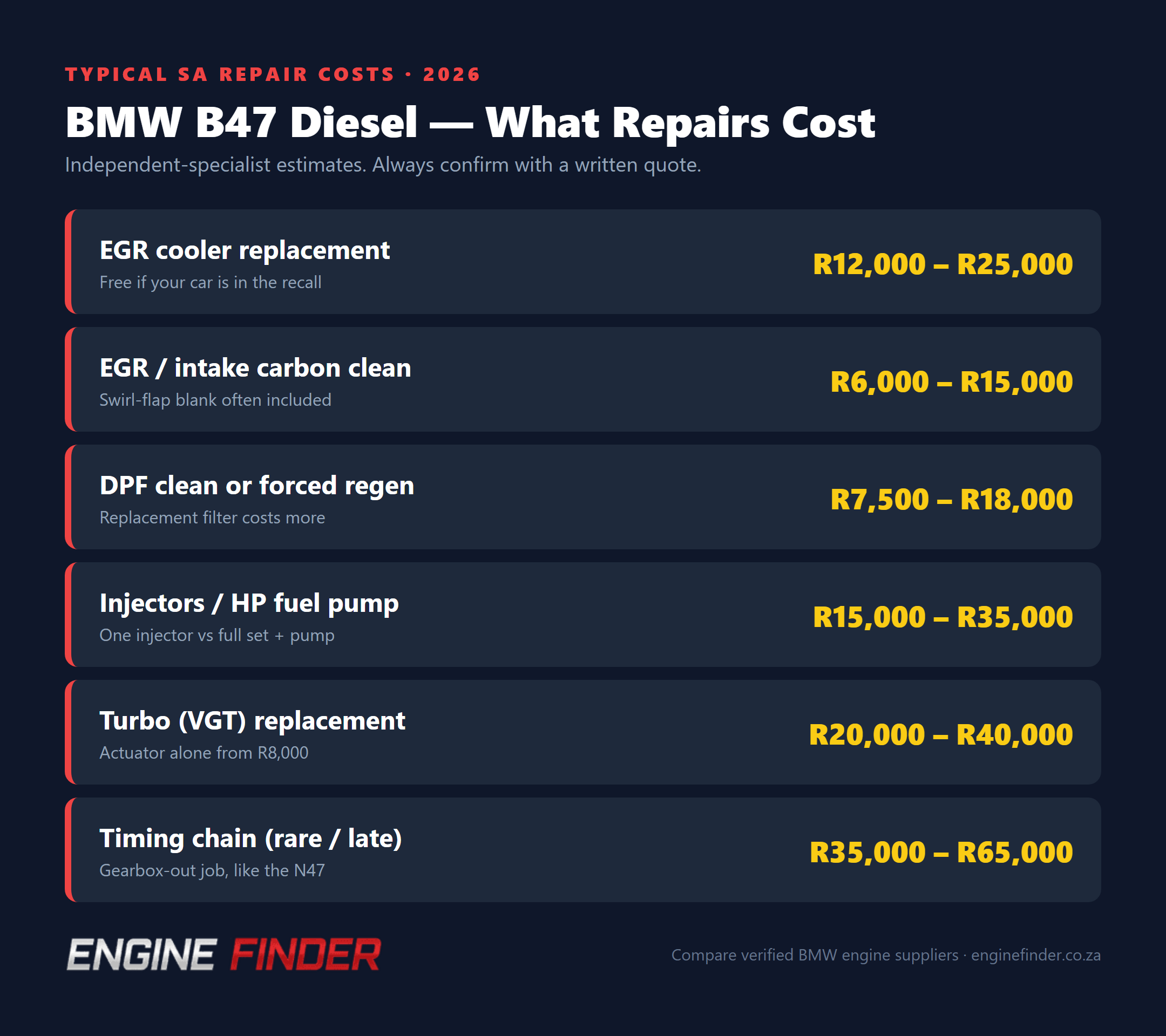 BMW B47 diesel repair cost infographic showing typical South African prices: EGR cooler R12,000–R25,000, EGR/intake carbon clean R6,000–R15,000, DPF clean R7,500–R18,000, injectors or HP fuel pump R15,000–R35,000, turbo R20,000–R40,000, timing chain R35,000–R65,000