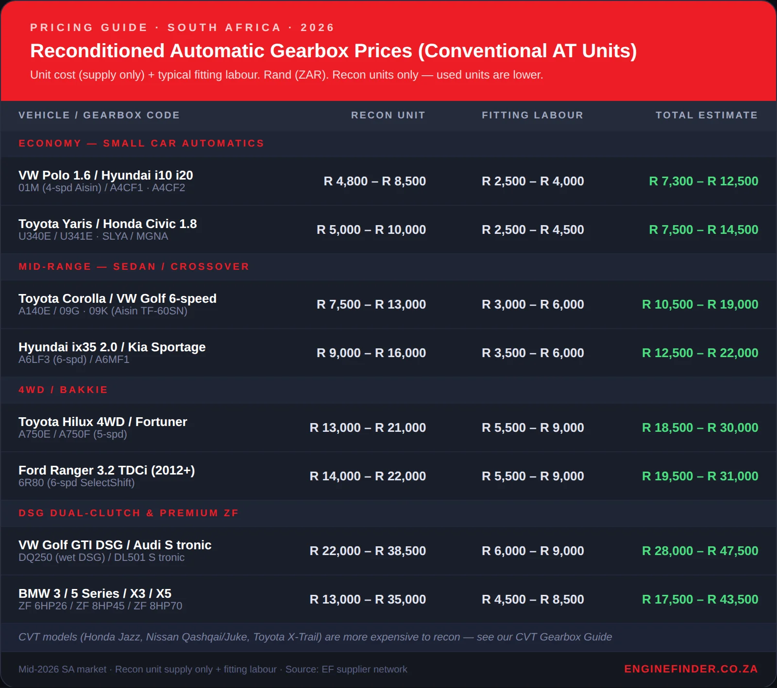 Reconditioned automatic gearbox price comparison infographic for South Africa 2026