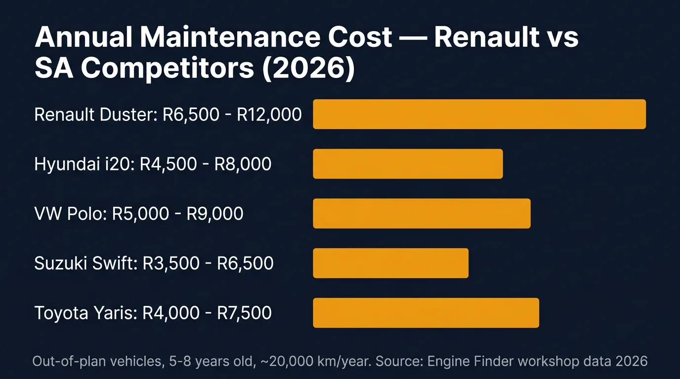 Bar chart comparing annual maintenance costs in South Africa for Renault Duster, Hyundai i20, VW Polo, Suzuki Swift and Toyota Yaris