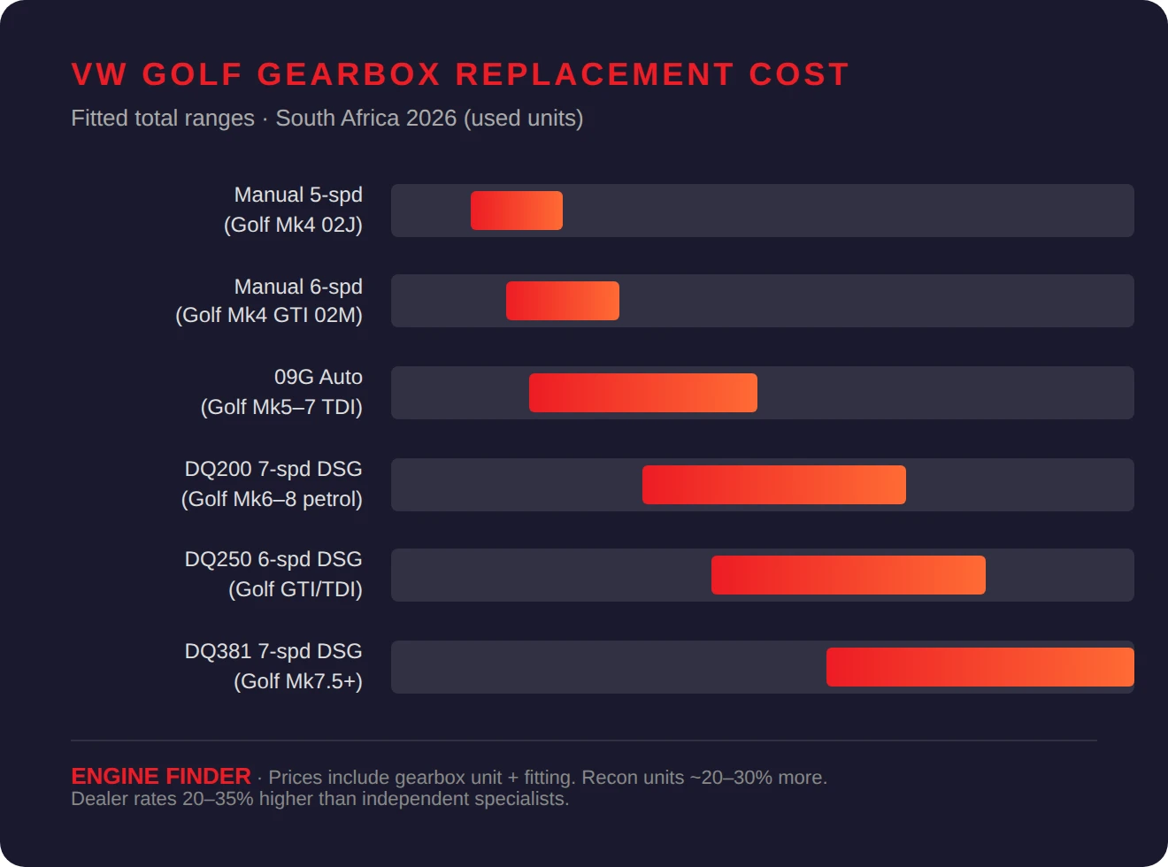 VW Golf gearbox replacement cost comparison South Africa 2026 — fitted price ranges by gearbox type
